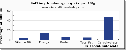 chart to show highest vitamin b6 in blueberry muffins per 100g